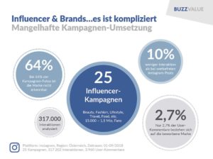 Influencer Marketing | Grafik: BuzzValue