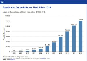 Reddit | Grafik: ionos.at