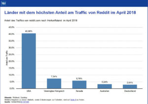 Reddit | Grafik: ionos.at