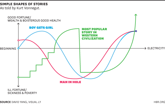 Kurt Vonnegut | Grafik: David Yang/Harvard Business Review 