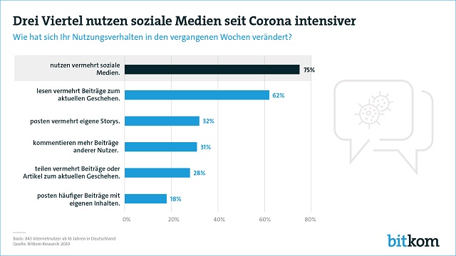 Bitkom Research 2020