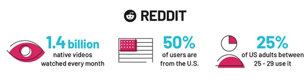 Reddit Statistik