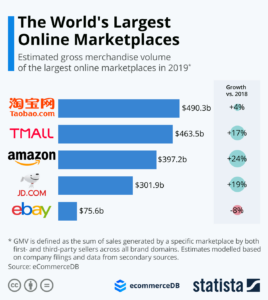Größten Online-Marktplätze weltweit